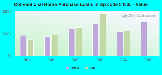 Conventional Home Purchase Loans in zip code 84305 - Value