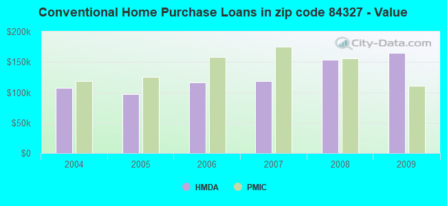 Conventional Home Purchase Loans in zip code 84327 - Value