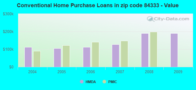Conventional Home Purchase Loans in zip code 84333 - Value