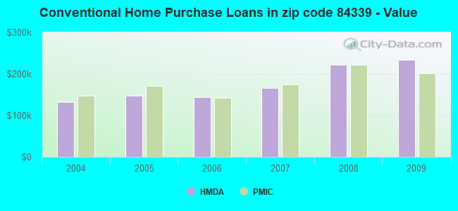 Conventional Home Purchase Loans in zip code 84339 - Value