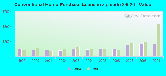 Conventional Home Purchase Loans in zip code 84626 - Value