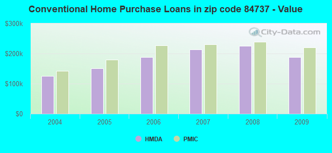 Conventional Home Purchase Loans in zip code 84737 - Value