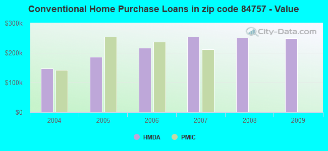 Conventional Home Purchase Loans in zip code 84757 - Value