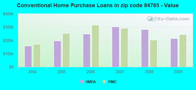 Conventional Home Purchase Loans in zip code 84765 - Value