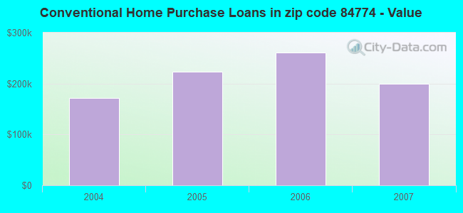 Conventional Home Purchase Loans in zip code 84774 - Value