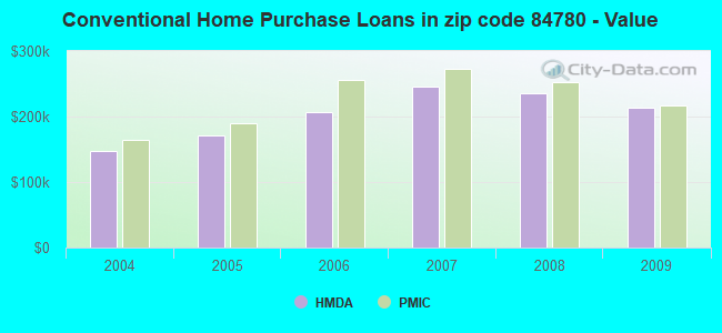 Conventional Home Purchase Loans in zip code 84780 - Value