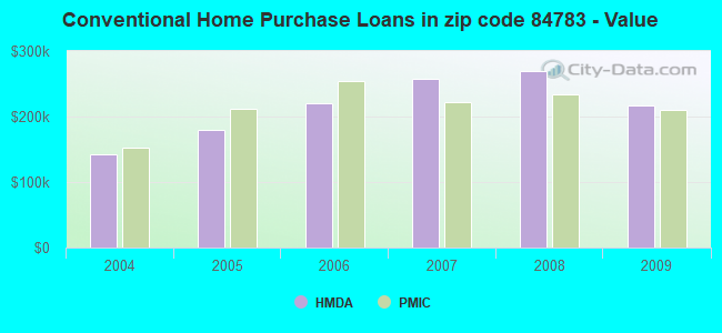 Conventional Home Purchase Loans in zip code 84783 - Value
