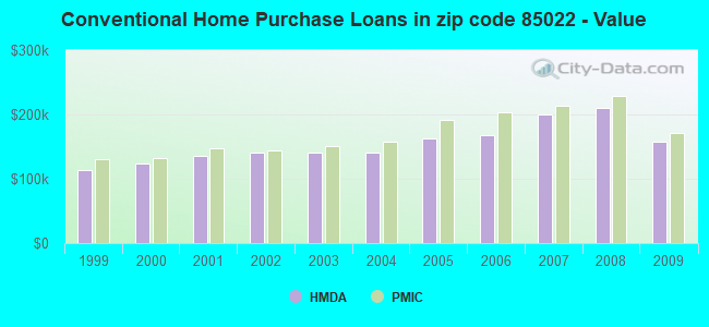 Conventional Home Purchase Loans in zip code 85022 - Value
