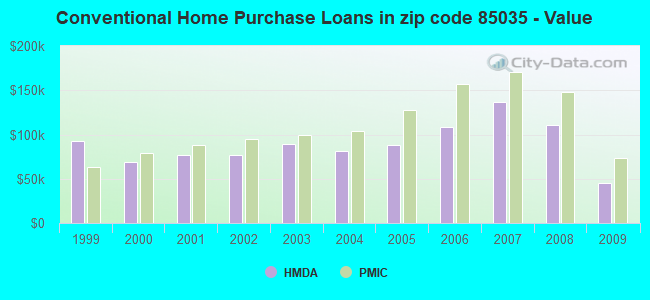 Conventional Home Purchase Loans in zip code 85035 - Value