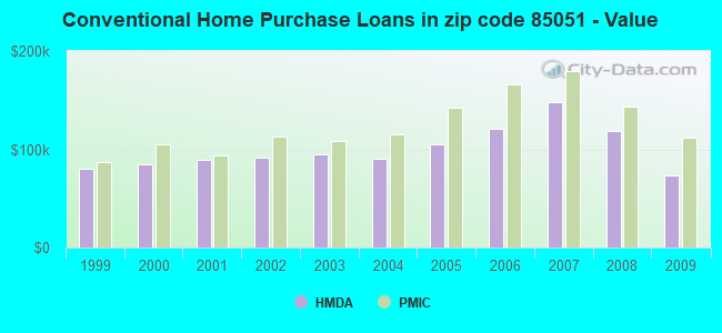 Conventional Home Purchase Loans in zip code 85051 - Value
