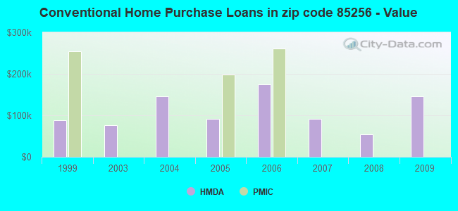 Conventional Home Purchase Loans in zip code 85256 - Value