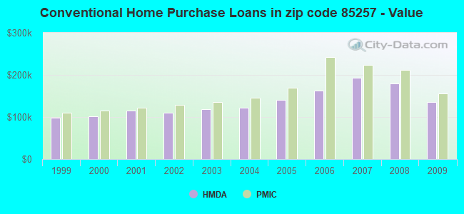 Conventional Home Purchase Loans in zip code 85257 - Value