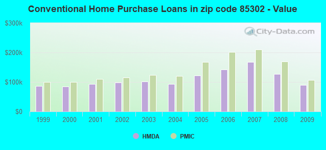 Conventional Home Purchase Loans in zip code 85302 - Value