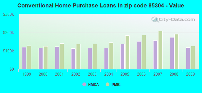 Conventional Home Purchase Loans in zip code 85304 - Value