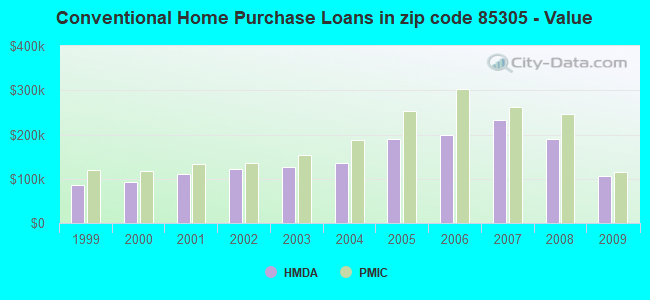 Conventional Home Purchase Loans in zip code 85305 - Value