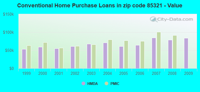 Conventional Home Purchase Loans in zip code 85321 - Value