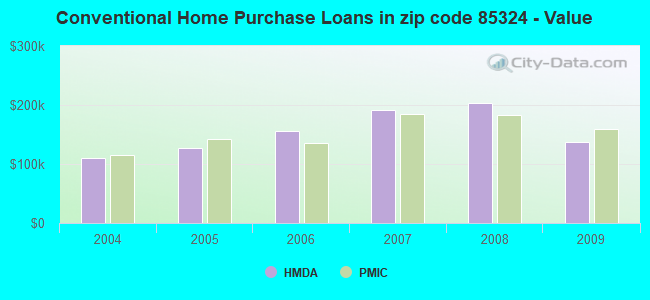 Conventional Home Purchase Loans in zip code 85324 - Value