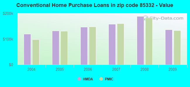 Conventional Home Purchase Loans in zip code 85332 - Value