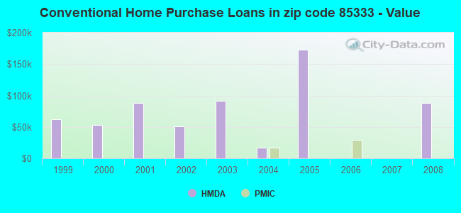 Conventional Home Purchase Loans in zip code 85333 - Value