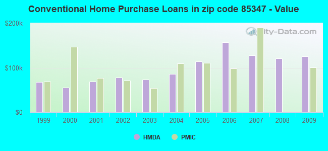 Conventional Home Purchase Loans in zip code 85347 - Value