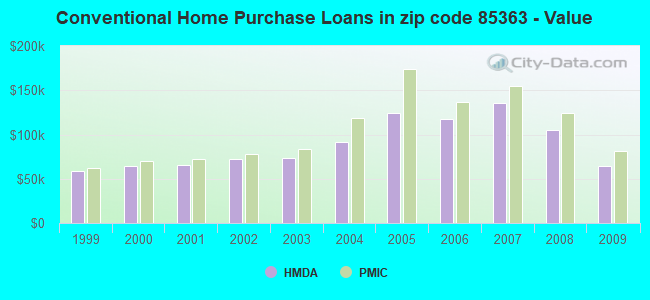 Conventional Home Purchase Loans in zip code 85363 - Value