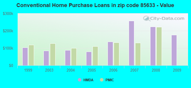 Conventional Home Purchase Loans in zip code 85633 - Value