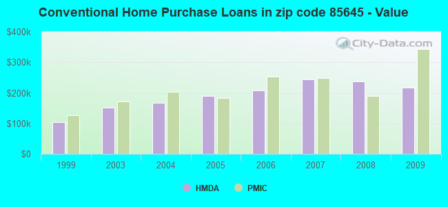 Conventional Home Purchase Loans in zip code 85645 - Value