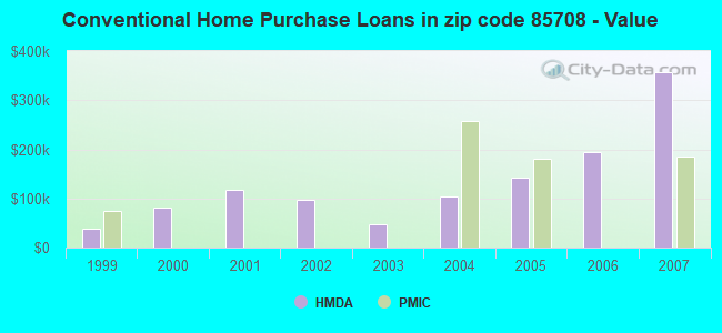 Conventional Home Purchase Loans in zip code 85708 - Value