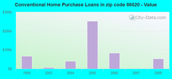 Conventional Home Purchase Loans in zip code 86020 - Value