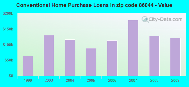 Conventional Home Purchase Loans in zip code 86044 - Value