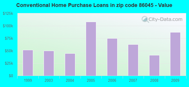 Conventional Home Purchase Loans in zip code 86045 - Value