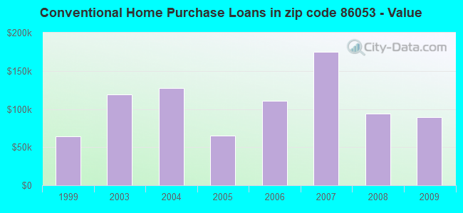 Conventional Home Purchase Loans in zip code 86053 - Value