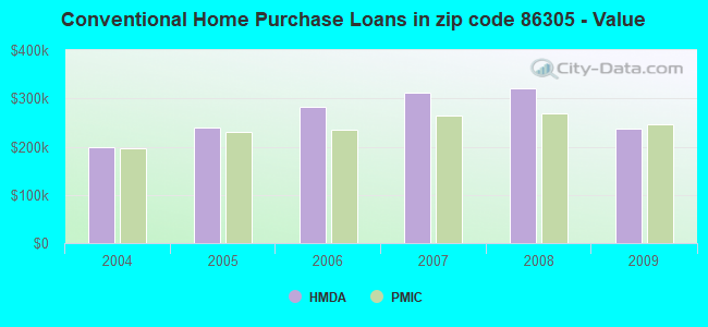 Conventional Home Purchase Loans in zip code 86305 - Value