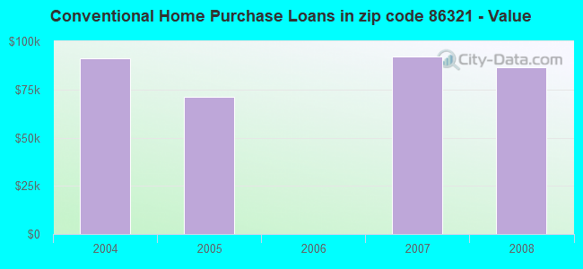 Conventional Home Purchase Loans in zip code 86321 - Value