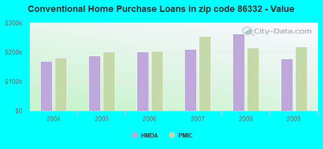 Conventional Home Purchase Loans in zip code 86332 - Value