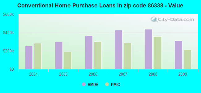 Conventional Home Purchase Loans in zip code 86338 - Value