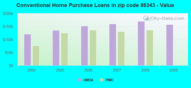 Conventional Home Purchase Loans in zip code 86343 - Value
