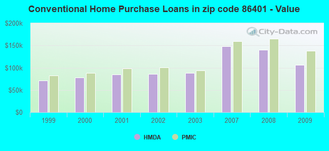 Conventional Home Purchase Loans in zip code 86401 - Value