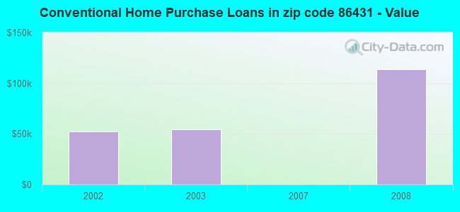 Conventional Home Purchase Loans in zip code 86431 - Value
