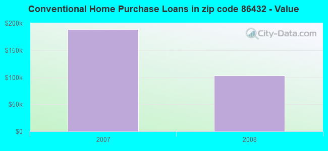 Conventional Home Purchase Loans in zip code 86432 - Value