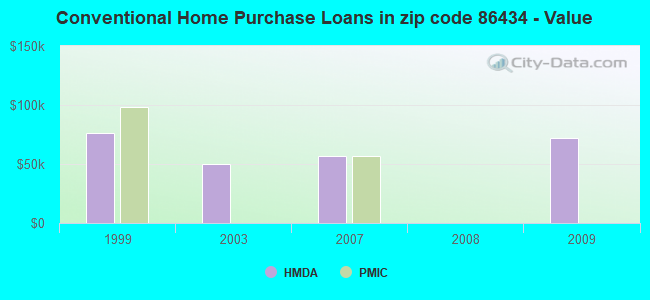 Conventional Home Purchase Loans in zip code 86434 - Value