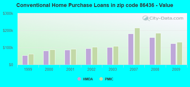 Conventional Home Purchase Loans in zip code 86436 - Value
