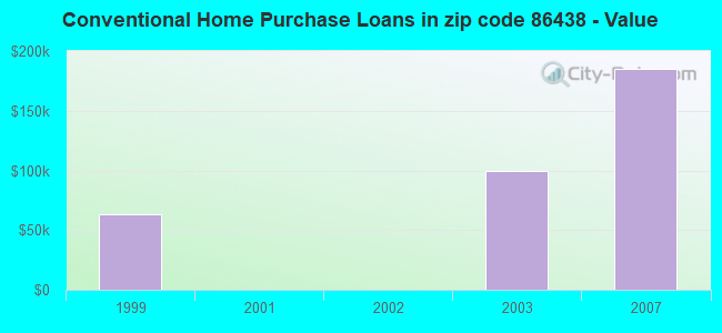 Conventional Home Purchase Loans in zip code 86438 - Value