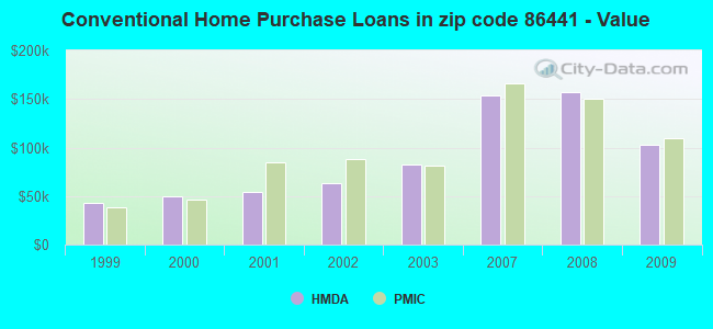 Conventional Home Purchase Loans in zip code 86441 - Value