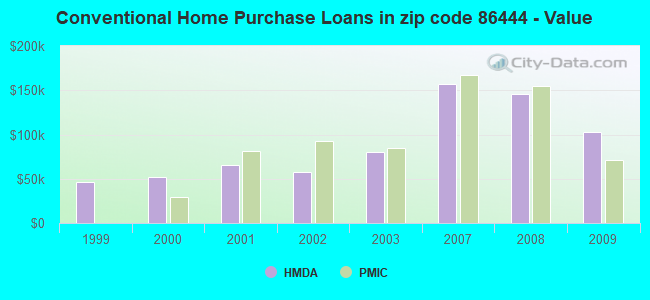 Conventional Home Purchase Loans in zip code 86444 - Value