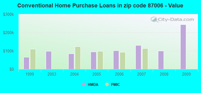 Conventional Home Purchase Loans in zip code 87006 - Value