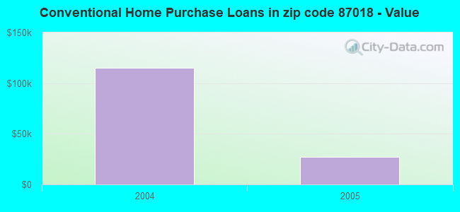 Conventional Home Purchase Loans in zip code 87018 - Value