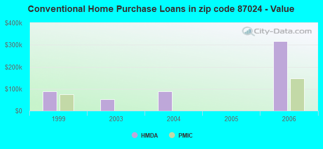 Conventional Home Purchase Loans in zip code 87024 - Value