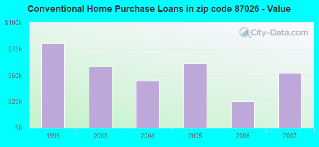Conventional Home Purchase Loans in zip code 87026 - Value