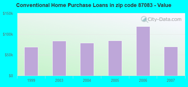Conventional Home Purchase Loans in zip code 87083 - Value